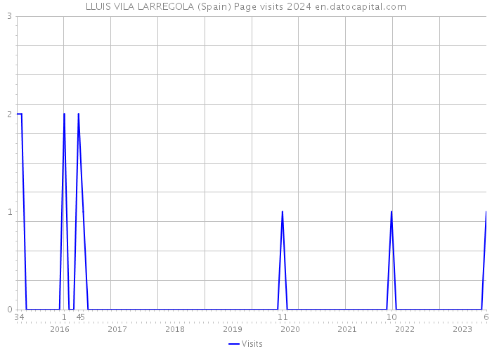 LLUIS VILA LARREGOLA (Spain) Page visits 2024 