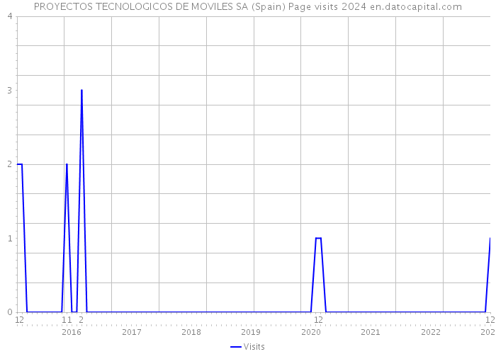 PROYECTOS TECNOLOGICOS DE MOVILES SA (Spain) Page visits 2024 