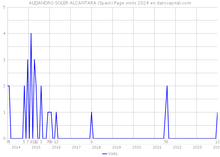 ALEJANDRO SOLER ALCANTARA (Spain) Page visits 2024 