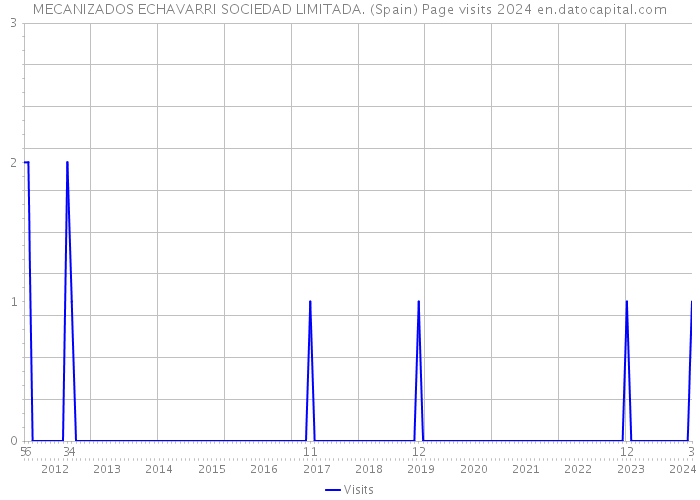 MECANIZADOS ECHAVARRI SOCIEDAD LIMITADA. (Spain) Page visits 2024 