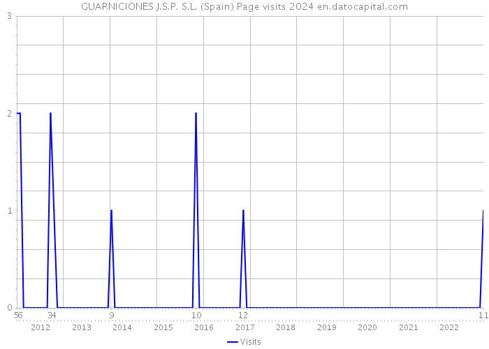 GUARNICIONES J.S.P. S.L. (Spain) Page visits 2024 