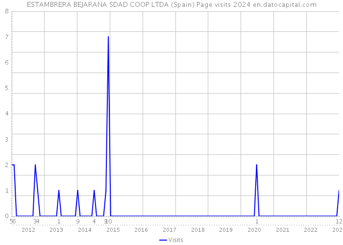 ESTAMBRERA BEJARANA SDAD COOP LTDA (Spain) Page visits 2024 