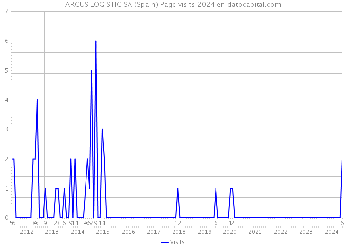 ARCUS LOGISTIC SA (Spain) Page visits 2024 