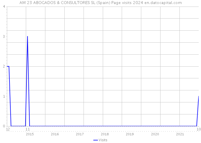 AM 23 ABOGADOS & CONSULTORES SL (Spain) Page visits 2024 