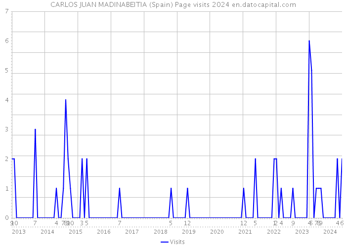 CARLOS JUAN MADINABEITIA (Spain) Page visits 2024 