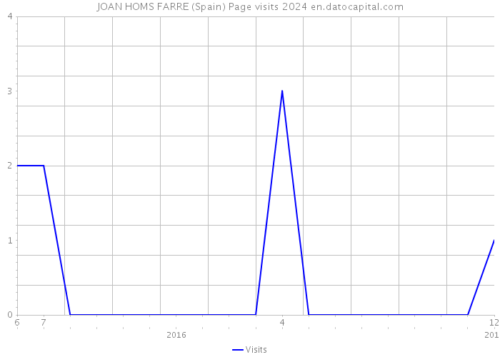 JOAN HOMS FARRE (Spain) Page visits 2024 
