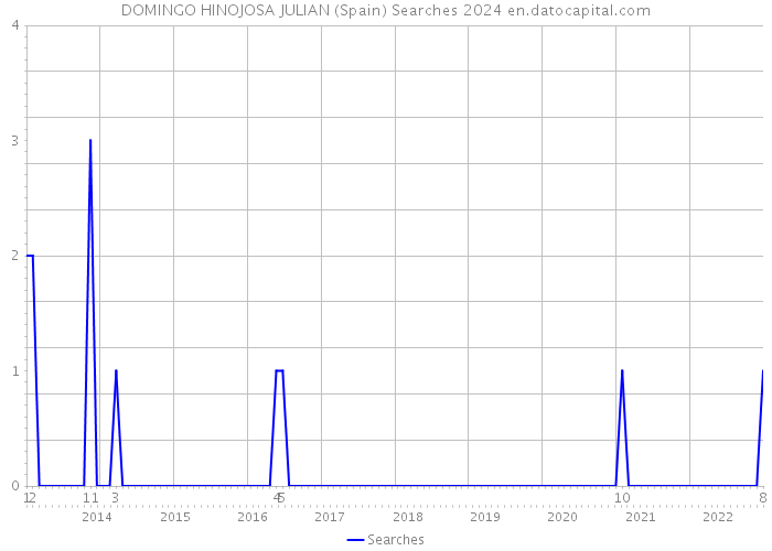 DOMINGO HINOJOSA JULIAN (Spain) Searches 2024 