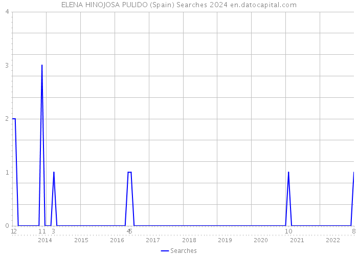 ELENA HINOJOSA PULIDO (Spain) Searches 2024 