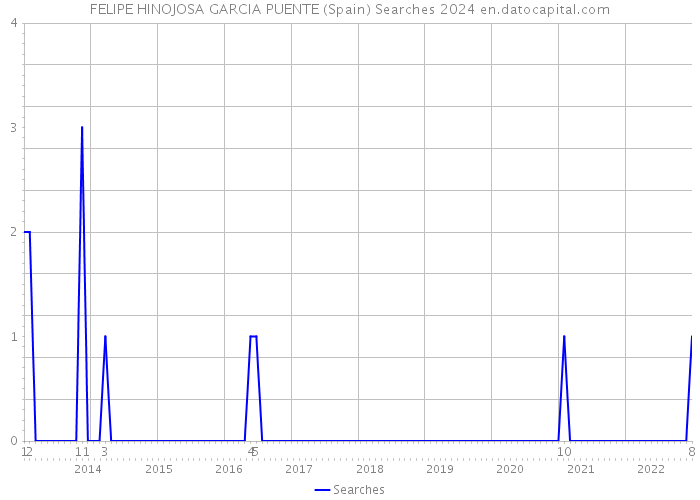 FELIPE HINOJOSA GARCIA PUENTE (Spain) Searches 2024 
