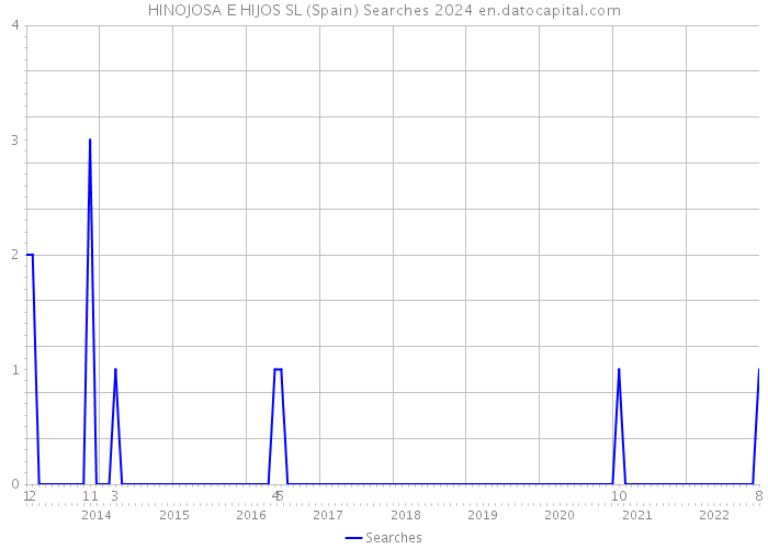 HINOJOSA E HIJOS SL (Spain) Searches 2024 