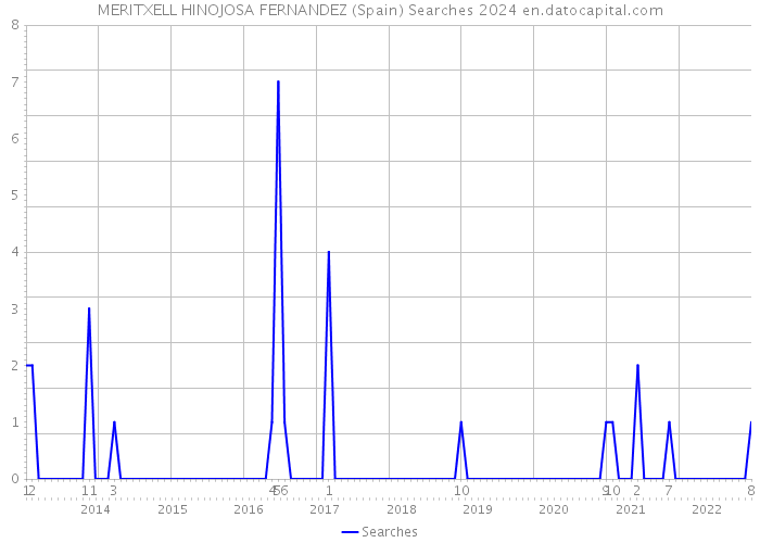 MERITXELL HINOJOSA FERNANDEZ (Spain) Searches 2024 