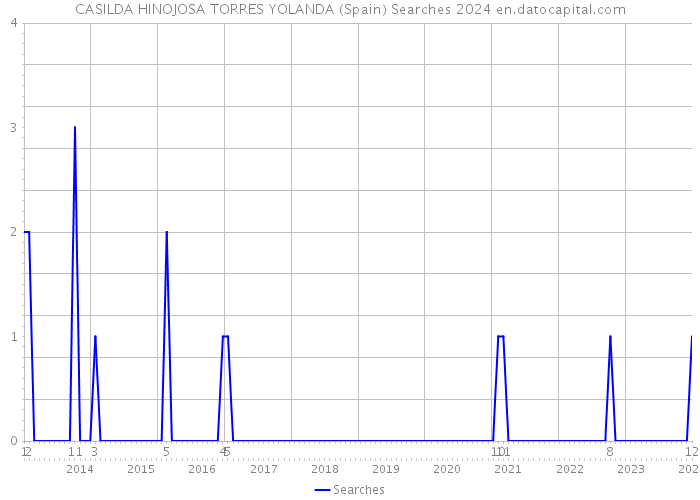 CASILDA HINOJOSA TORRES YOLANDA (Spain) Searches 2024 