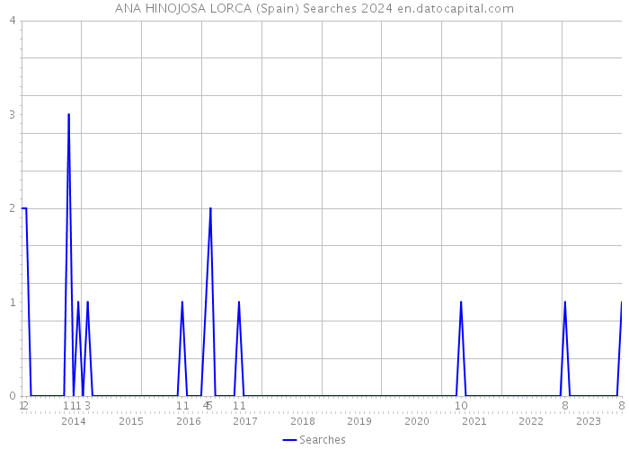 ANA HINOJOSA LORCA (Spain) Searches 2024 