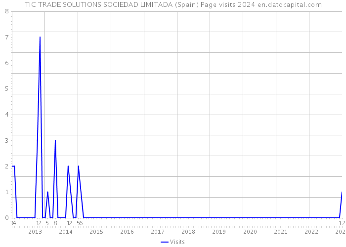 TIC TRADE SOLUTIONS SOCIEDAD LIMITADA (Spain) Page visits 2024 