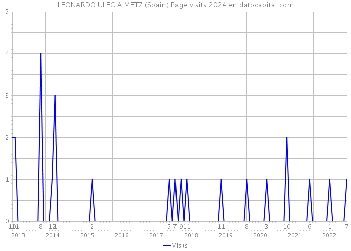 LEONARDO ULECIA METZ (Spain) Page visits 2024 