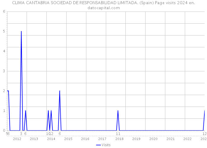 CLIMA CANTABRIA SOCIEDAD DE RESPONSABILIDAD LIMITADA. (Spain) Page visits 2024 