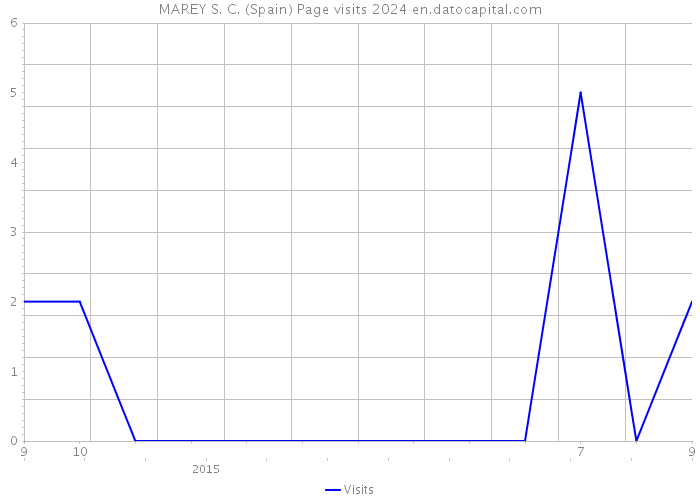 MAREY S. C. (Spain) Page visits 2024 