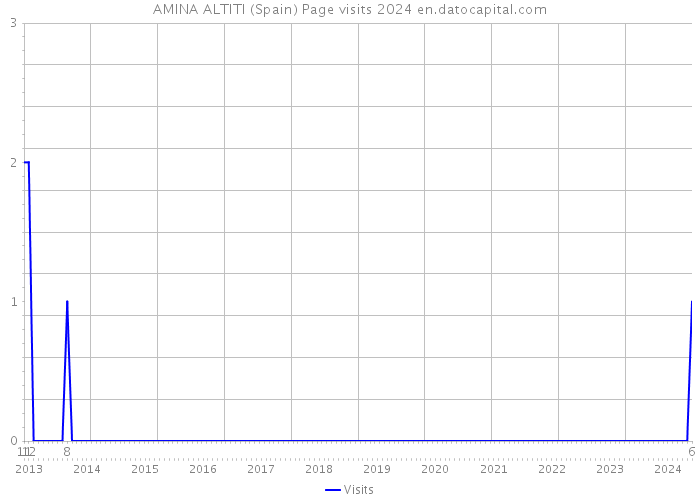 AMINA ALTITI (Spain) Page visits 2024 
