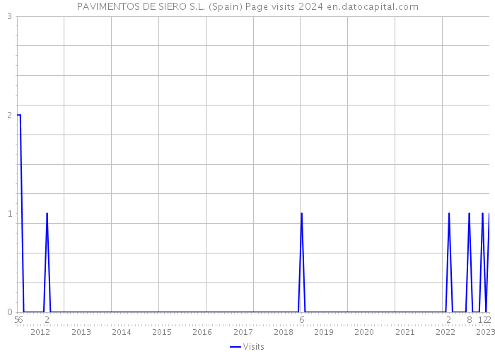 PAVIMENTOS DE SIERO S.L. (Spain) Page visits 2024 