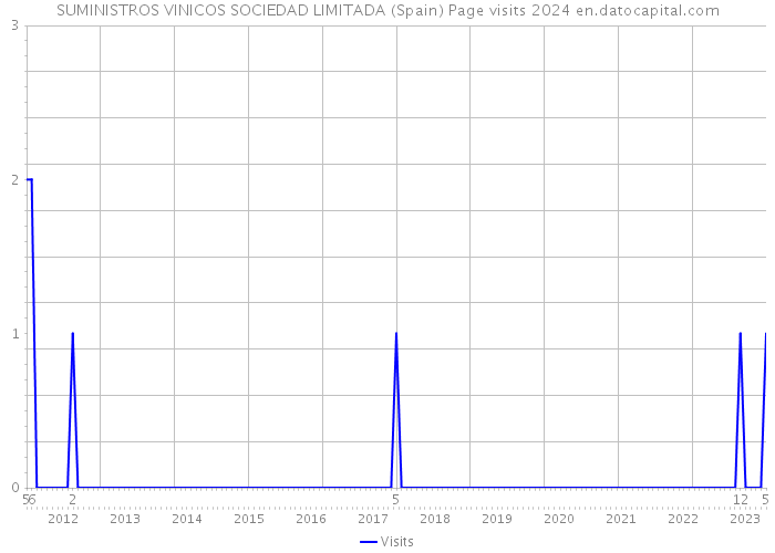 SUMINISTROS VINICOS SOCIEDAD LIMITADA (Spain) Page visits 2024 