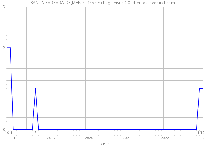 SANTA BARBARA DE JAEN SL (Spain) Page visits 2024 