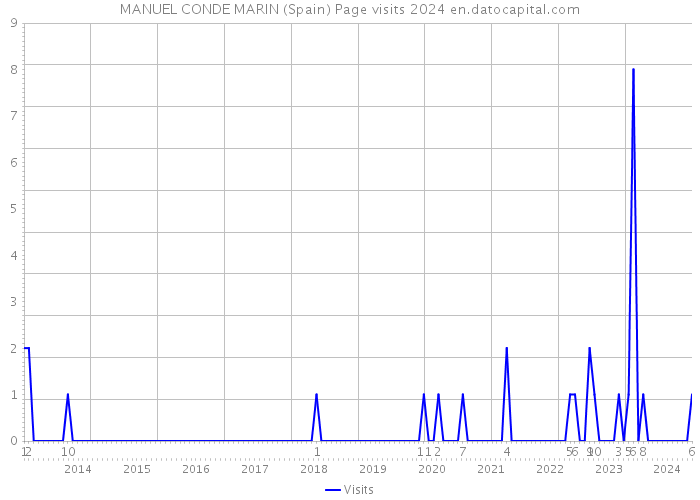 MANUEL CONDE MARIN (Spain) Page visits 2024 