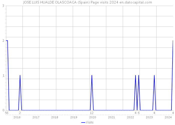 JOSE LUIS HUALDE OLASCOAGA (Spain) Page visits 2024 