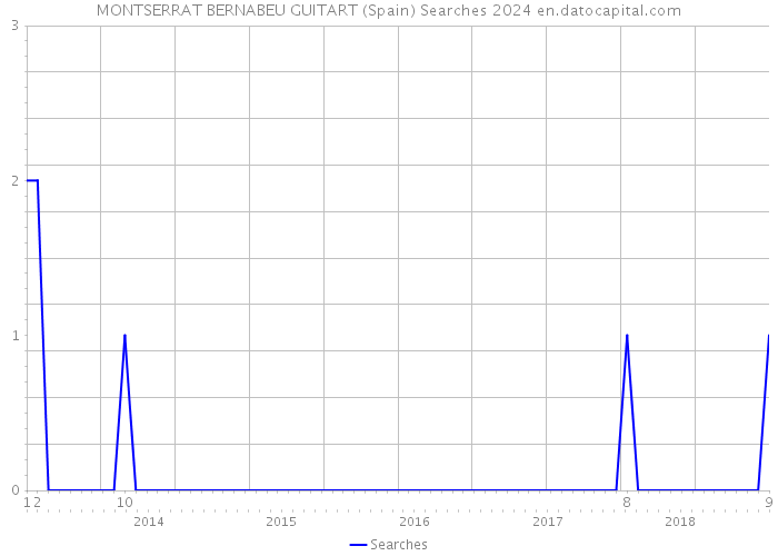 MONTSERRAT BERNABEU GUITART (Spain) Searches 2024 