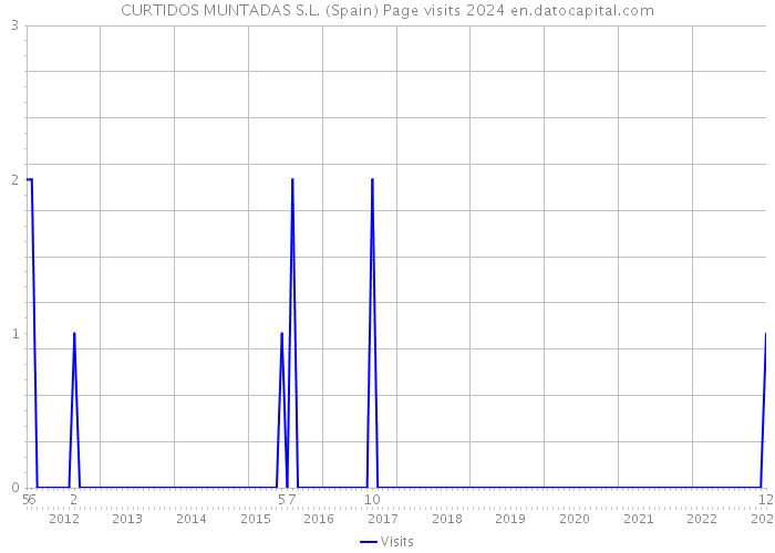 CURTIDOS MUNTADAS S.L. (Spain) Page visits 2024 