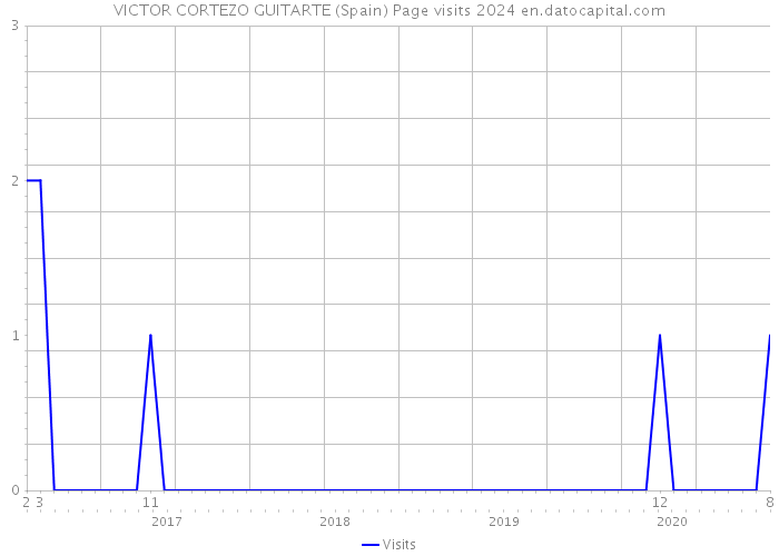 VICTOR CORTEZO GUITARTE (Spain) Page visits 2024 