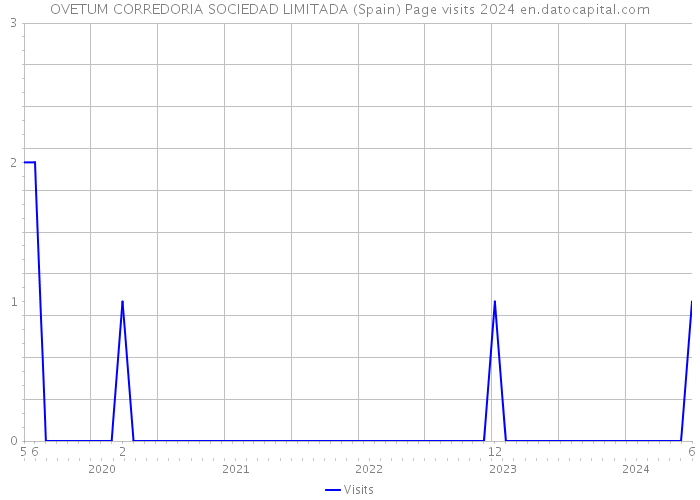OVETUM CORREDORIA SOCIEDAD LIMITADA (Spain) Page visits 2024 