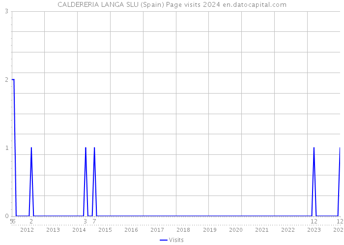 CALDERERIA LANGA SLU (Spain) Page visits 2024 