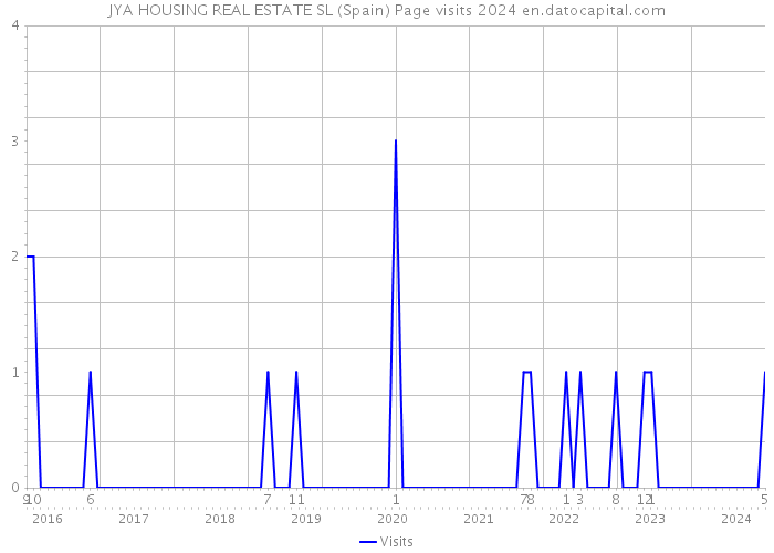 JYA HOUSING REAL ESTATE SL (Spain) Page visits 2024 