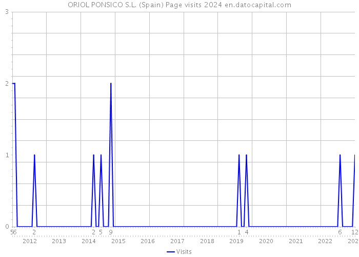 ORIOL PONSICO S.L. (Spain) Page visits 2024 