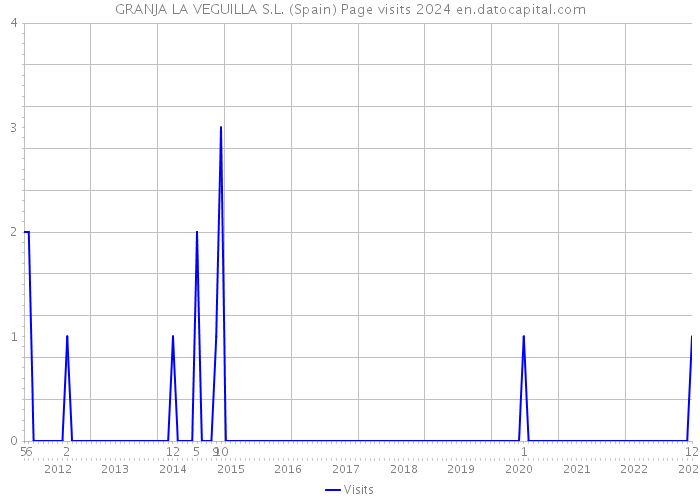 GRANJA LA VEGUILLA S.L. (Spain) Page visits 2024 