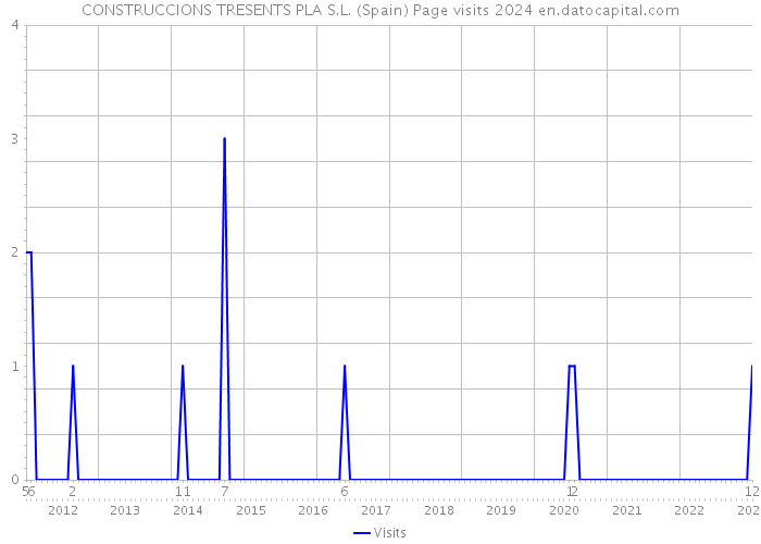 CONSTRUCCIONS TRESENTS PLA S.L. (Spain) Page visits 2024 