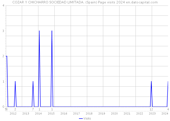 COZAR Y CHICHARRO SOCIEDAD LIMITADA. (Spain) Page visits 2024 