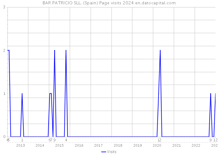 BAR PATRICIO SLL. (Spain) Page visits 2024 