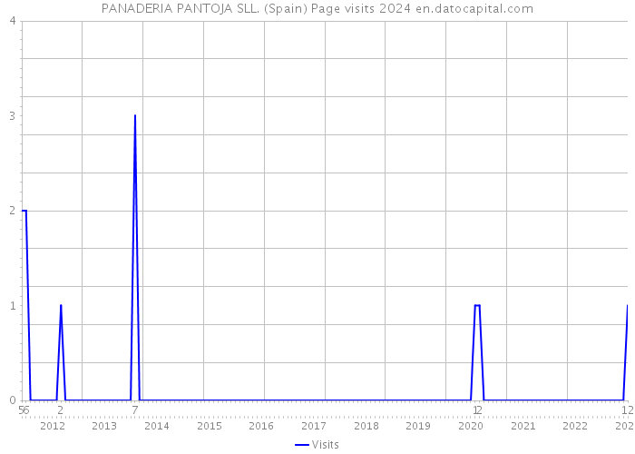 PANADERIA PANTOJA SLL. (Spain) Page visits 2024 
