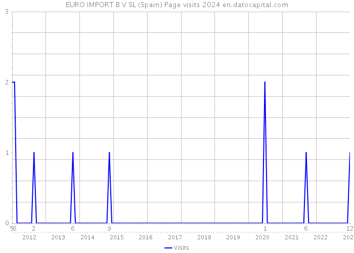 EURO IMPORT B V SL (Spain) Page visits 2024 