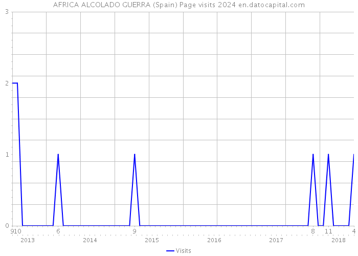 AFRICA ALCOLADO GUERRA (Spain) Page visits 2024 