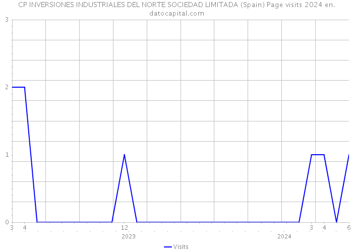 CP INVERSIONES INDUSTRIALES DEL NORTE SOCIEDAD LIMITADA (Spain) Page visits 2024 