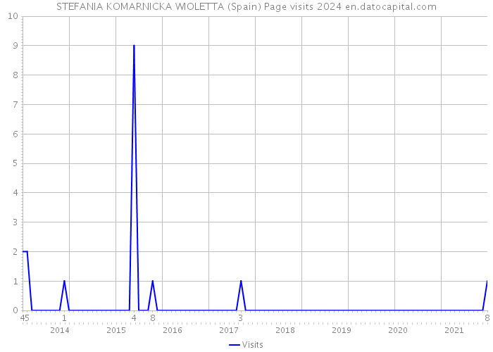 STEFANIA KOMARNICKA WIOLETTA (Spain) Page visits 2024 