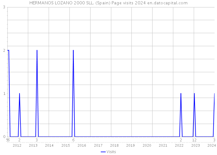 HERMANOS LOZANO 2000 SLL. (Spain) Page visits 2024 