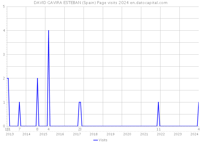 DAVID GAVIRA ESTEBAN (Spain) Page visits 2024 