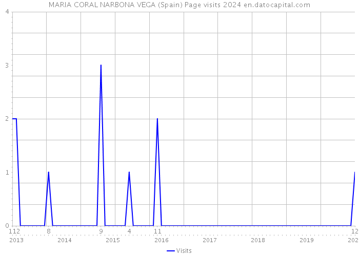 MARIA CORAL NARBONA VEGA (Spain) Page visits 2024 