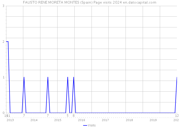 FAUSTO RENE MORETA MONTES (Spain) Page visits 2024 