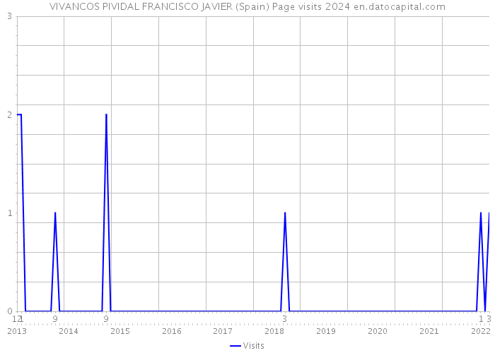 VIVANCOS PIVIDAL FRANCISCO JAVIER (Spain) Page visits 2024 