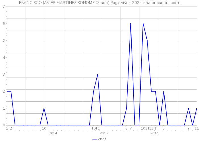 FRANCISCO JAVIER MARTINEZ BONOME (Spain) Page visits 2024 