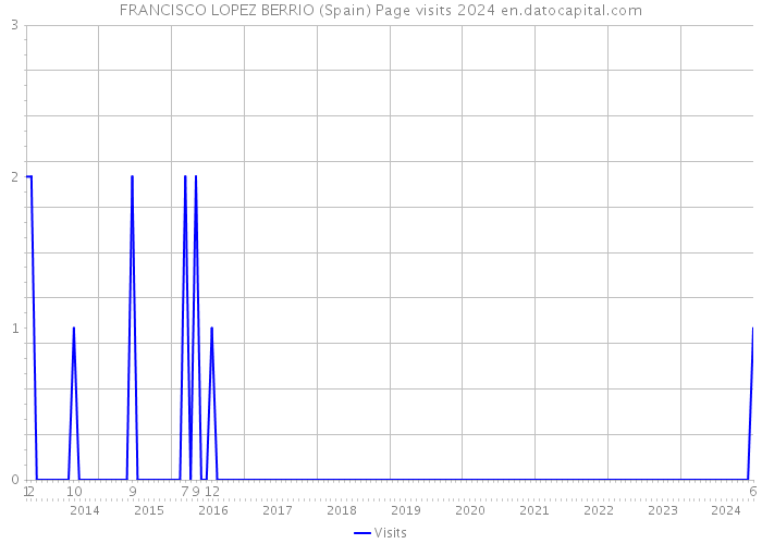 FRANCISCO LOPEZ BERRIO (Spain) Page visits 2024 